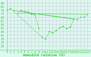 Courbe de l'humidit relative pour Calvi (2B)