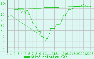 Courbe de l'humidit relative pour Aktion Airport