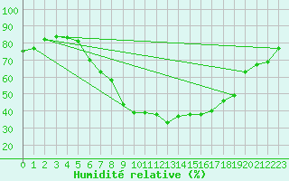 Courbe de l'humidit relative pour Hameenlinna Katinen