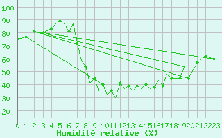 Courbe de l'humidit relative pour Braunschweig