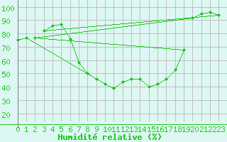 Courbe de l'humidit relative pour Bjornholt