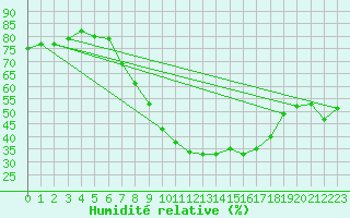 Courbe de l'humidit relative pour Lakenheath Royal Air Force Base