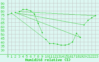 Courbe de l'humidit relative pour Bad Aussee