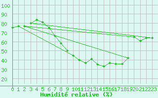 Courbe de l'humidit relative pour Retie (Be)