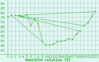 Courbe de l'humidit relative pour Bziers Cap d'Agde (34)