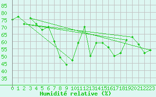 Courbe de l'humidit relative pour Juvvasshoe