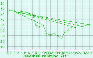 Courbe de l'humidit relative pour Disentis