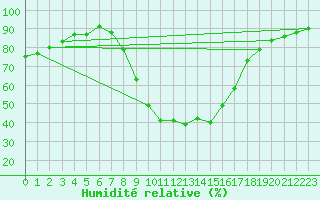 Courbe de l'humidit relative pour Weihenstephan