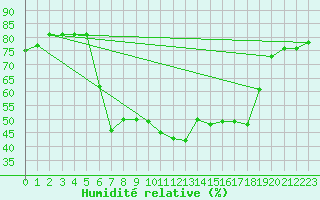 Courbe de l'humidit relative pour Vinars