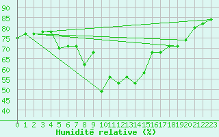 Courbe de l'humidit relative pour Hohrod (68)