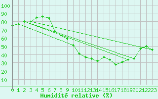 Courbe de l'humidit relative pour Constance (All)