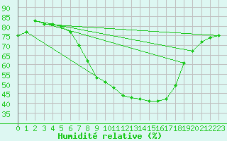 Courbe de l'humidit relative pour Villach