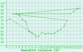 Courbe de l'humidit relative pour Tarnow