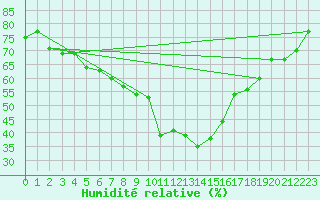 Courbe de l'humidit relative pour Stora Sjoefallet