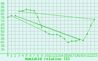 Courbe de l'humidit relative pour Grenoble/agglo Le Versoud (38)