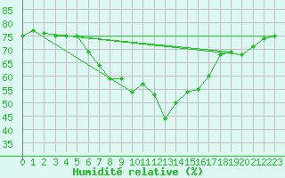 Courbe de l'humidit relative pour Lublin Radawiec