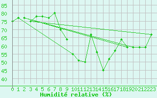 Courbe de l'humidit relative pour Amstetten
