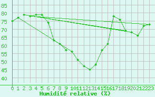 Courbe de l'humidit relative pour Neuhaus A. R.