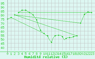 Courbe de l'humidit relative pour Waddington