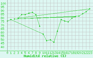 Courbe de l'humidit relative pour Oviedo