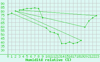 Courbe de l'humidit relative pour Hohrod (68)