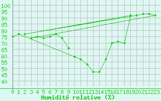 Courbe de l'humidit relative pour Angoulme - Brie Champniers (16)