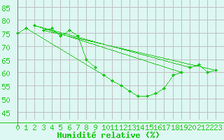 Courbe de l'humidit relative pour Ramsau / Dachstein