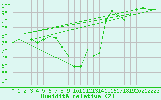 Courbe de l'humidit relative pour Leconfield