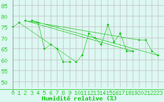 Courbe de l'humidit relative pour Hyres (83)
