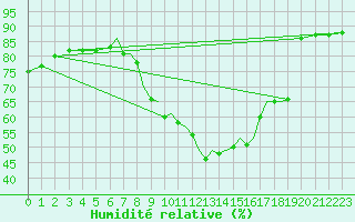 Courbe de l'humidit relative pour Karlovy Vary
