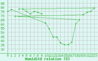 Courbe de l'humidit relative pour Embrun (05)