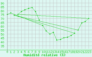 Courbe de l'humidit relative pour Valleroy (54)