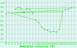 Courbe de l'humidit relative pour Avord (18)