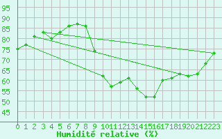 Courbe de l'humidit relative pour Preonzo (Sw)