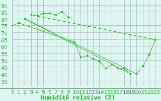 Courbe de l'humidit relative pour Anglars St-Flix(12)