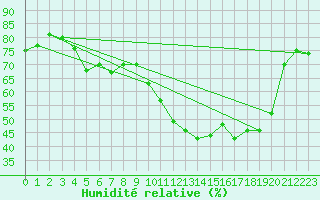 Courbe de l'humidit relative pour Fagernes Leirin