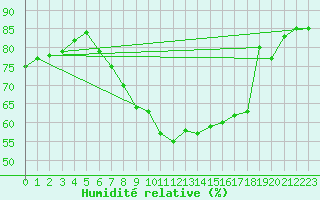 Courbe de l'humidit relative pour Cabauw Tower