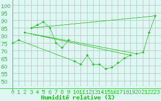 Courbe de l'humidit relative pour Wiesenburg