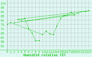 Courbe de l'humidit relative pour Nyhamn
