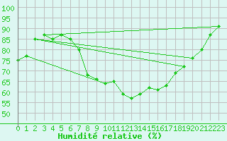 Courbe de l'humidit relative pour Yeovilton