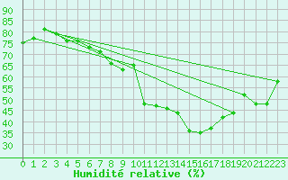 Courbe de l'humidit relative pour Naven