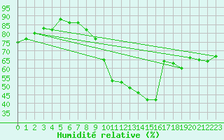 Courbe de l'humidit relative pour Chteauroux (36)