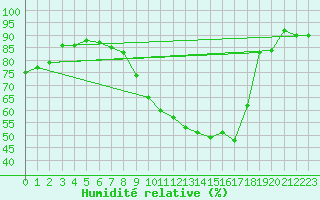 Courbe de l'humidit relative pour Pomrols (34)