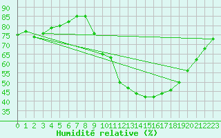 Courbe de l'humidit relative pour Gap-Sud (05)