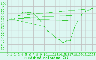 Courbe de l'humidit relative pour Evreux (27)