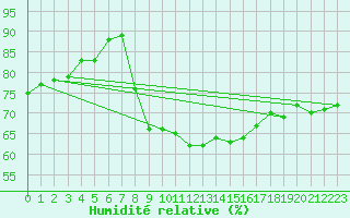 Courbe de l'humidit relative pour Logrono (Esp)