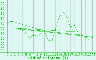 Courbe de l'humidit relative pour Slatteroy Fyr