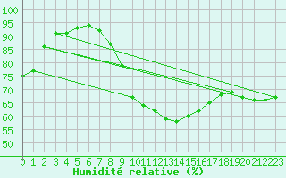 Courbe de l'humidit relative pour Lohr/Main-Halsbach