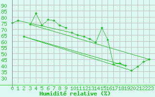 Courbe de l'humidit relative pour Oberriet / Kriessern