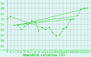 Courbe de l'humidit relative pour Cap Corse (2B)